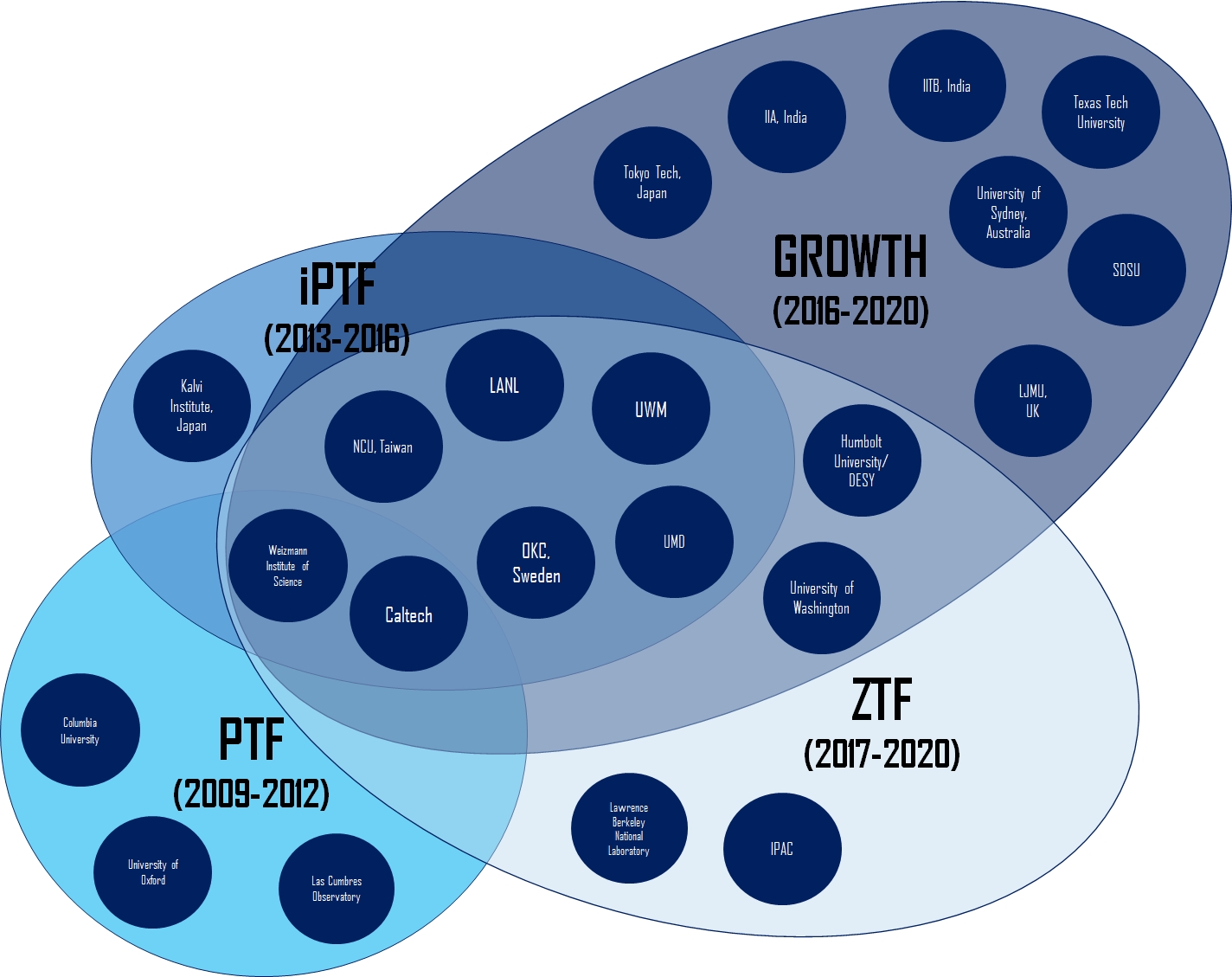 ptf-iptf-ztf-growth